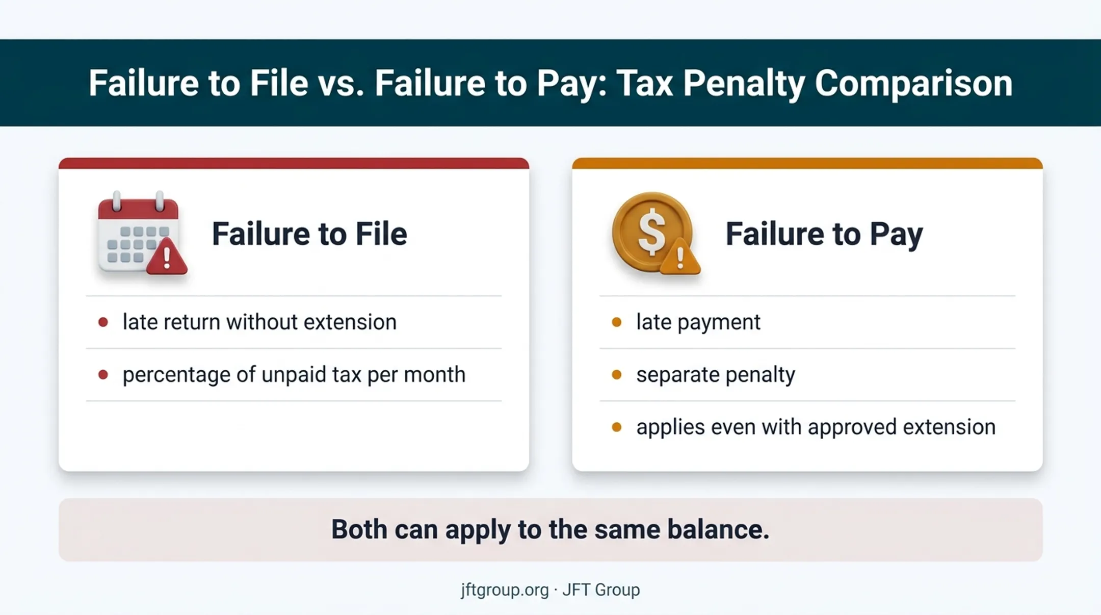Failure-to-file versus failure-to-pay business tax penalty comparison