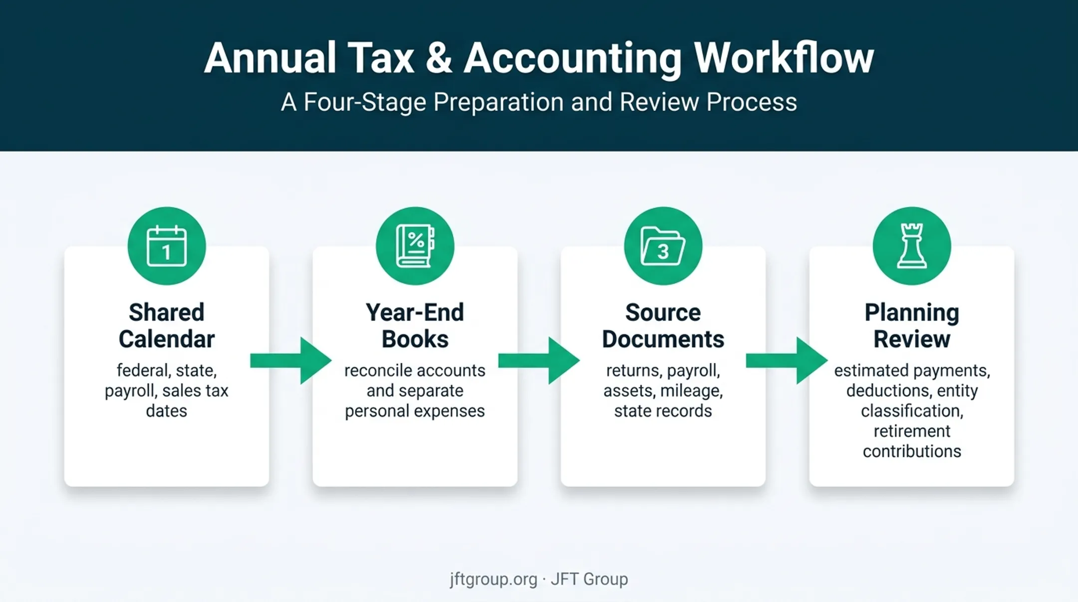 Four-part business tax preparation workflow from bookkeeping to planning