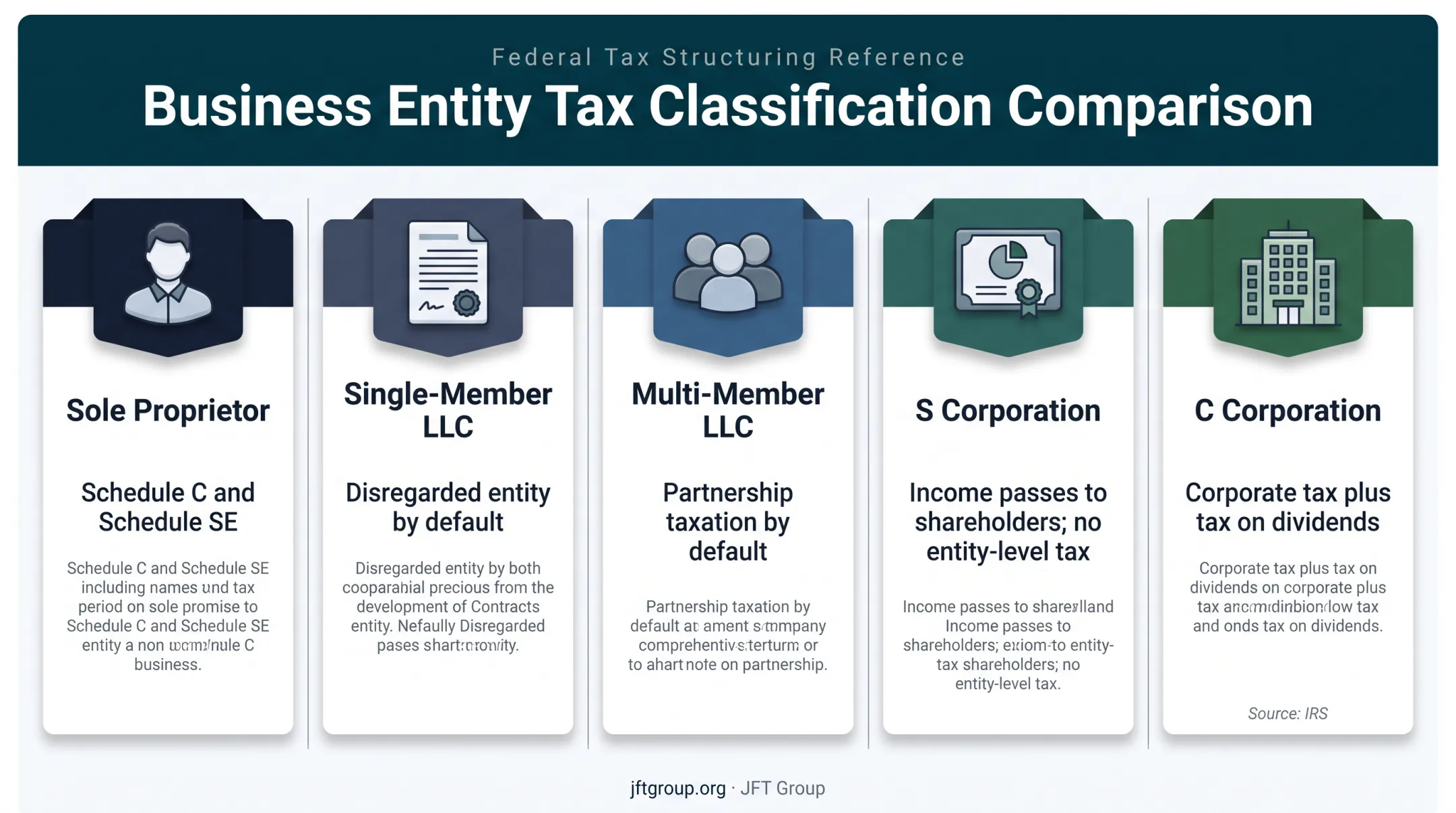 Business entity tax treatment paths for sole proprietors LLCs and corporations