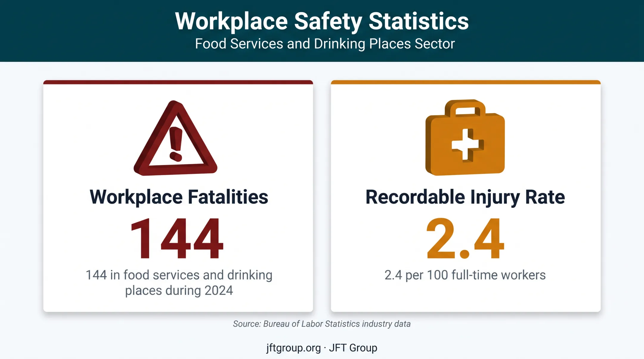 Food service workplace fatalities and injury rate 2024 statistics