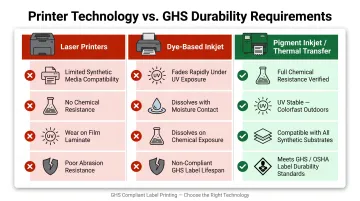 Comparison of laser inkjet and thermal transfer printers for GHS chemical label durability