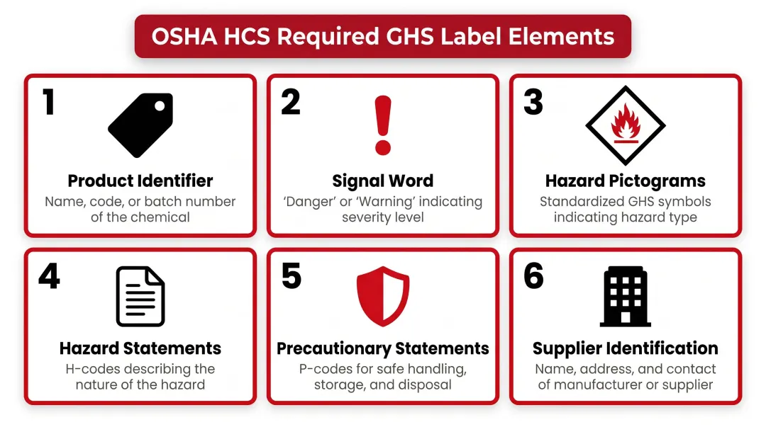 Six mandatory GHS label elements required by OSHA HCS 1910.1200 compliance
