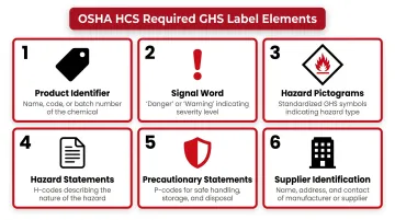 Six mandatory GHS label elements required by OSHA HCS 1910.1200 compliance