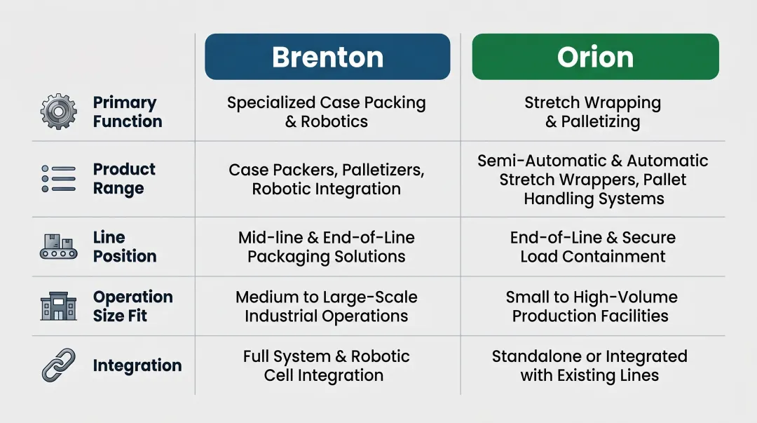 Brenton versus Orion packaging equipment side-by-side comparison infographic