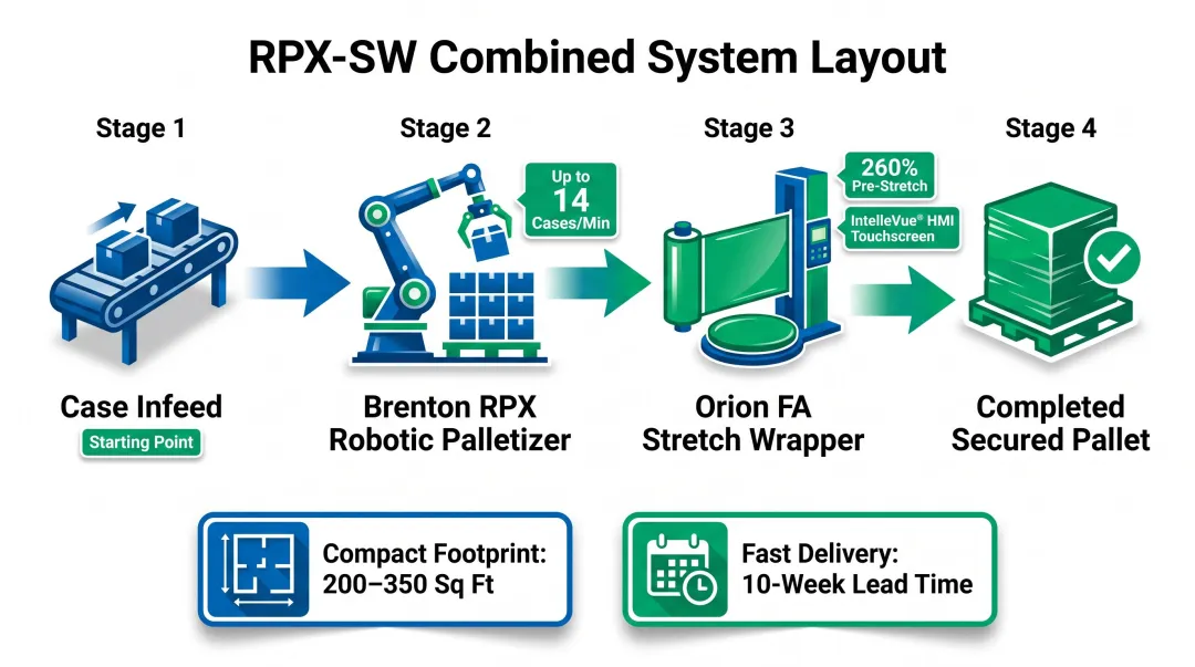 Brenton RPX robotic palletizer and Orion stretch wrapper combined system layout diagram