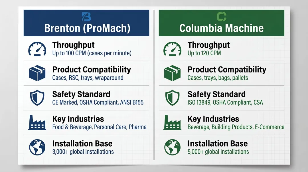 Brenton versus Columbia palletizer side-by-side specification comparison infographic