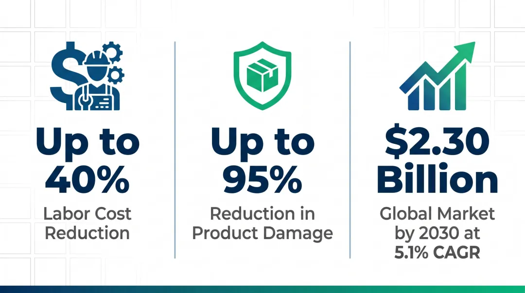 Automated palletizer ROI statistics showing labor savings damage reduction and market growth