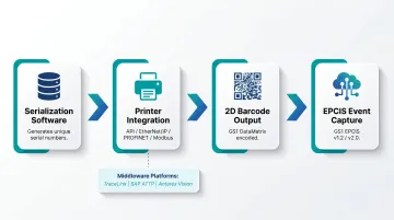 Pharmaceutical serialization software integration stack showing printer to EPCIS data flow