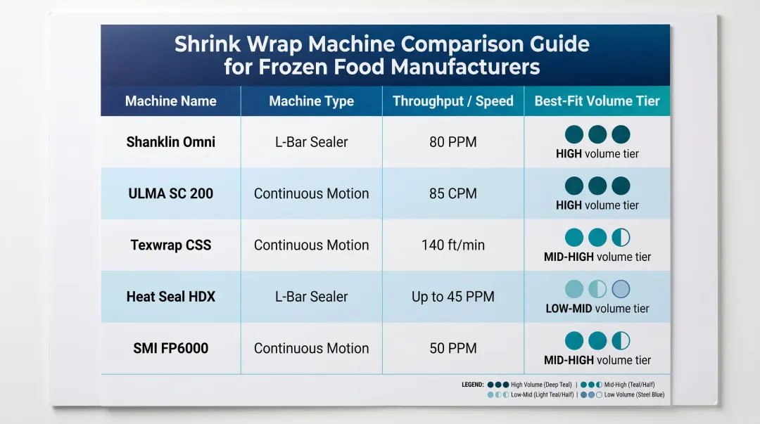 Five top shrink wrap machines for frozen food lines speed and volume comparison