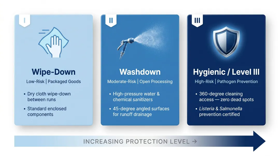Three food-grade conveyor sanitation levels wipe-down washdown hygienic comparison infographic