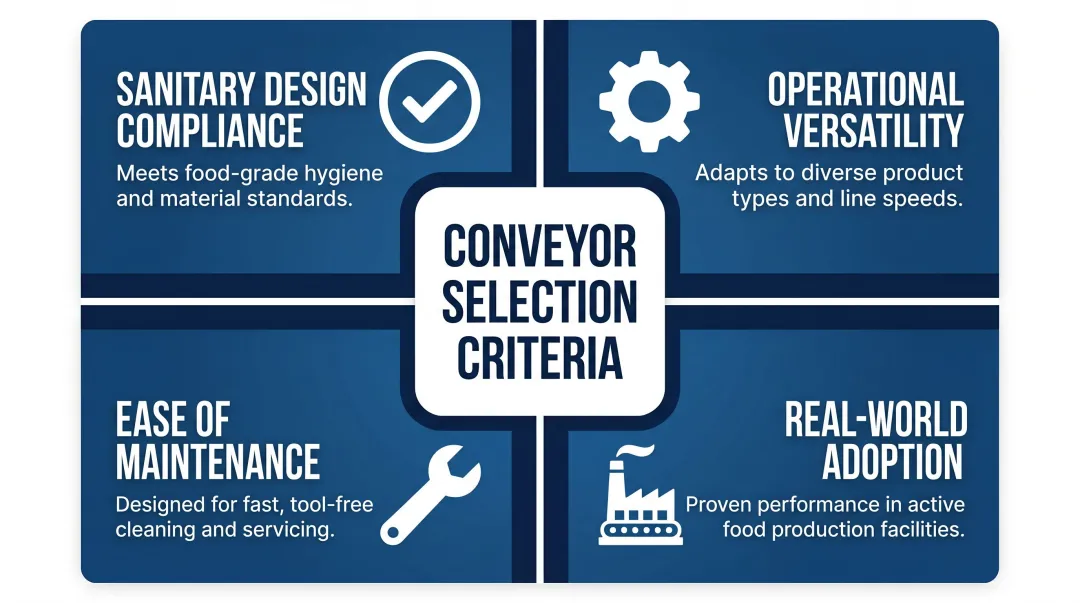 Four-criteria food-grade conveyor selection framework evaluation process infographic