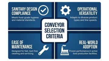 Four-criteria food-grade conveyor selection framework evaluation process infographic