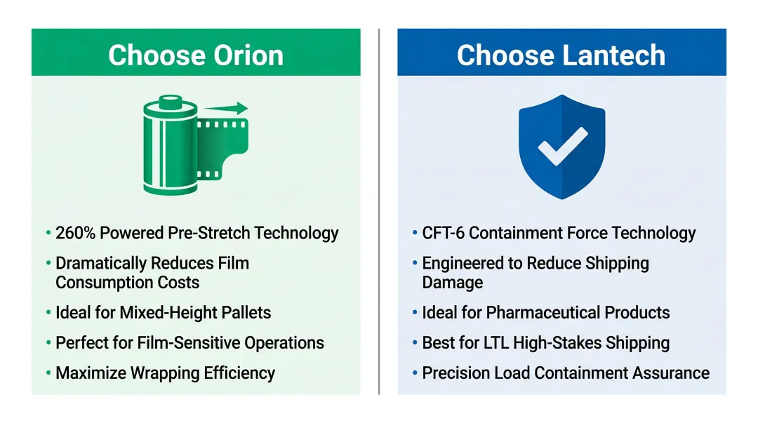 Orion versus Lantech film efficiency and load containment priority comparison chart