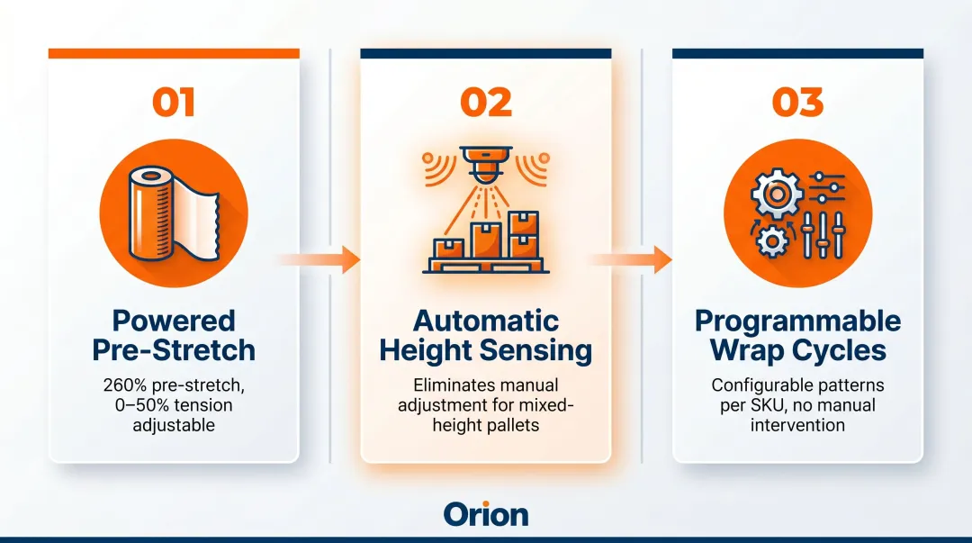 Three Orion stretch wrapper technical advantages feature breakdown infographic