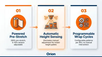 Three Orion stretch wrapper technical advantages feature breakdown infographic