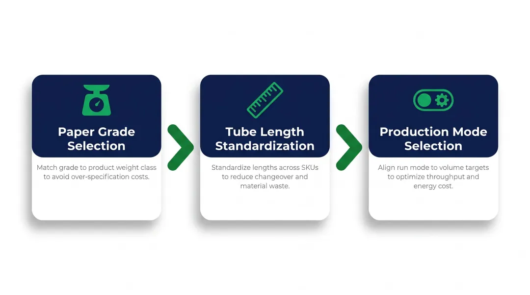 Three pre-operational PAPERplus Chevron configuration decisions that control packaging cost