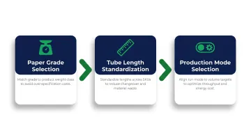 Three pre-operational PAPERplus Chevron configuration decisions that control packaging cost