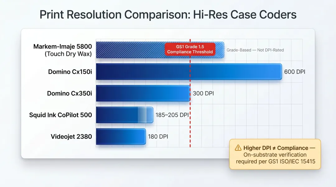 Hi-res inkjet case coder print resolution comparison across five FSMA-compliant printer brands