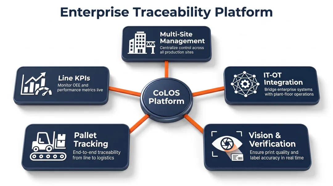 Markem-Imaje CoLOS platform modules supporting FSMA 204 traceability compliance workflows