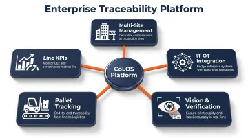 Markem-Imaje CoLOS platform modules supporting FSMA 204 traceability compliance workflows