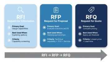 RFI RFP RFQ procurement tool comparison infographic with selection criteria