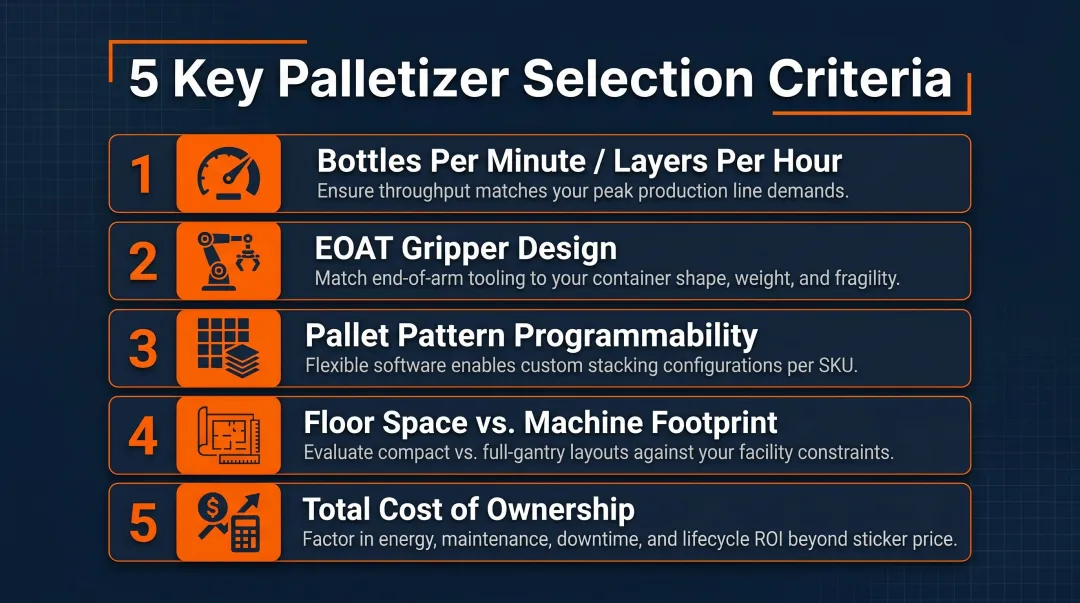 Palletizer selection criteria comparison checklist with ROI and performance metrics breakdown
