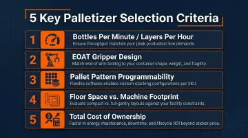 Palletizer selection criteria comparison checklist with ROI and performance metrics breakdown