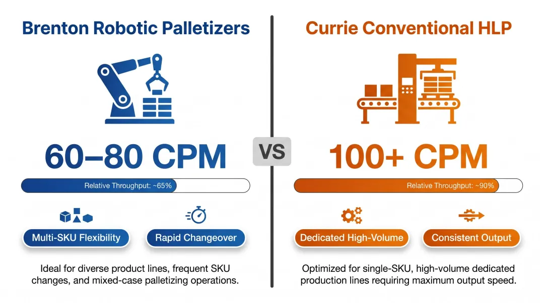 Robotic versus conventional palletizer throughput speed comparison cases per minute