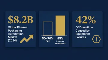 Pharmaceutical packaging OEE benchmarks and downtime cost statistics comparison infographic