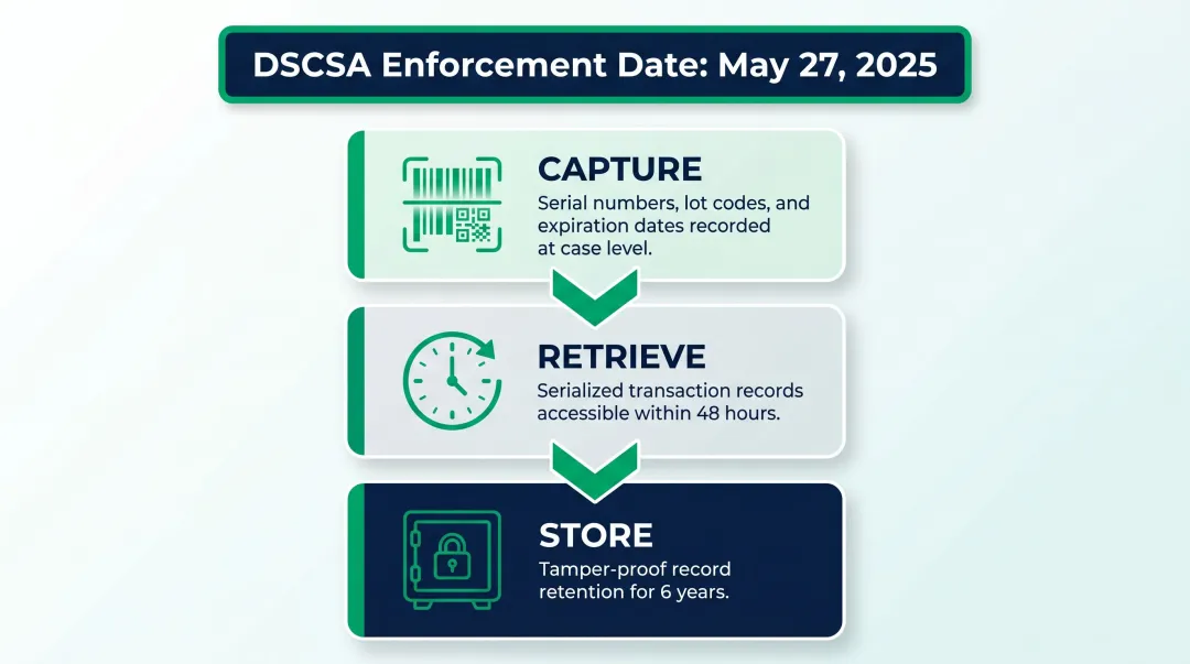 DSCSA pharmaceutical serialization compliance requirements case-level data tracking infographic