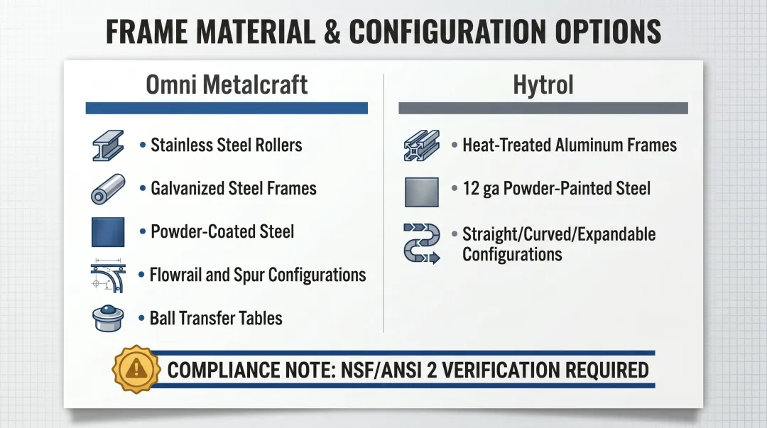 Omni Metalcraft versus Hytrol frame material and configuration options comparison chart