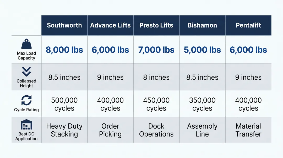 Five DC lift table brands comparison chart capacity collapsed height and best application