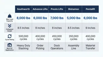 Five DC lift table brands comparison chart capacity collapsed height and best application