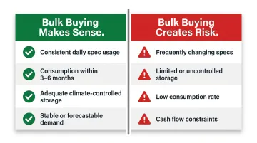 Bulk strapping purchase decision matrix showing ideal conditions versus risk factors