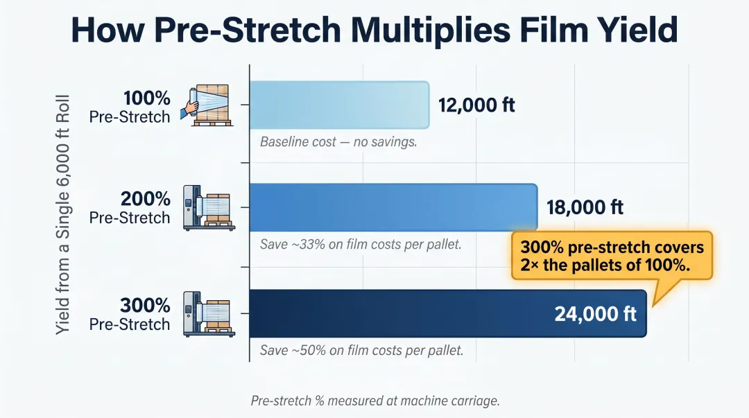 Pre-stretch percentage yield comparison showing film savings at 100 200 300 percent