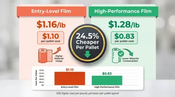 Standard versus high-performance stretch film cost per pallet side-by-side comparison