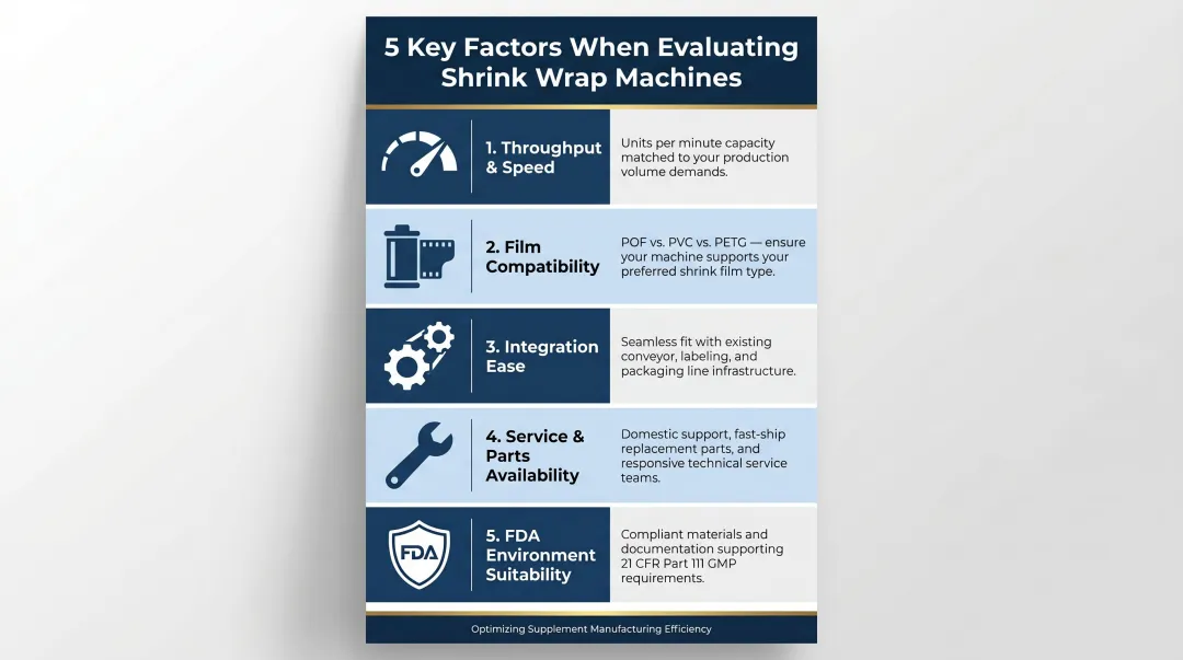 Five key evaluation criteria for supplement shrink wrap machine selection infographic