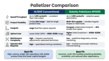 HL1000 conventional palletizer versus robotic palletizer six-factor side-by-side comparison chart