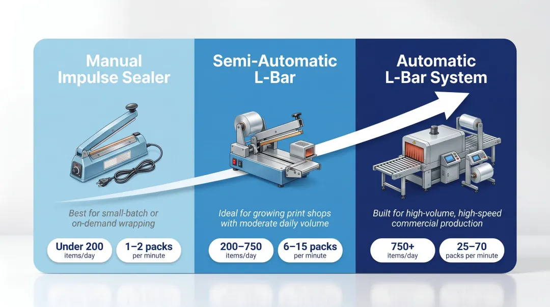 Three-tier shrink wrap machine throughput comparison for print shop volumes