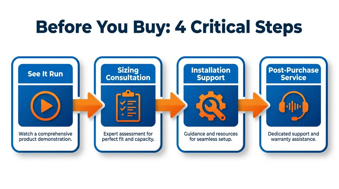 Four-step stretch wrapper purchasing process from demo to post-purchase service planning