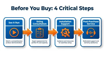 Four-step stretch wrapper purchasing process from demo to post-purchase service planning