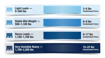 Containment force requirements by pallet load weight four-tier reference chart