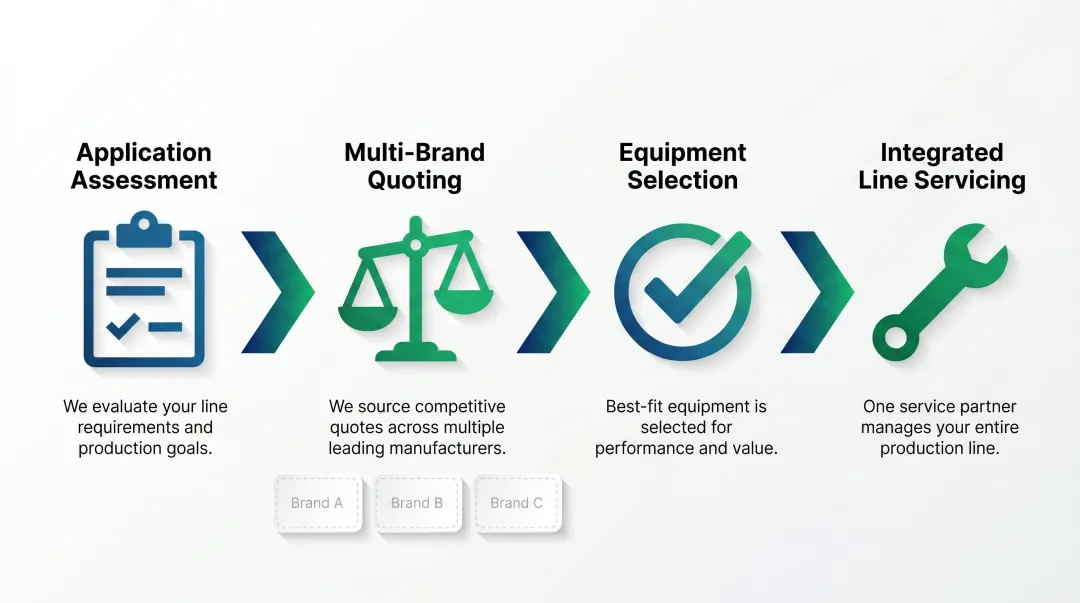 IBD multi-manufacturer line integration process showing flexible equipment sourcing workflow
