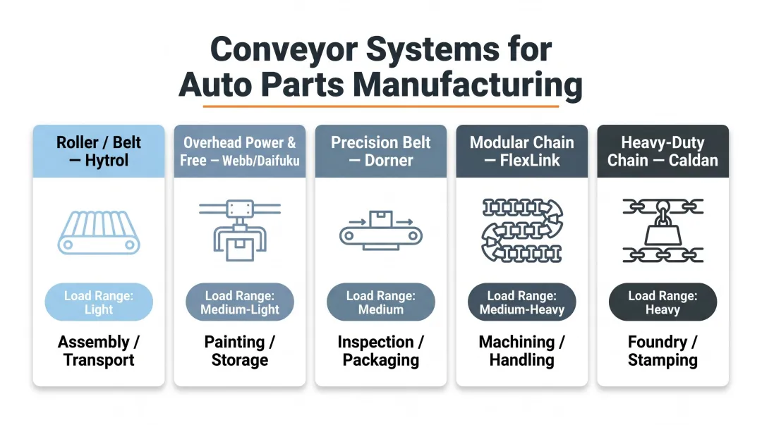 Five conveyor system types for auto parts manufacturing comparison overview chart