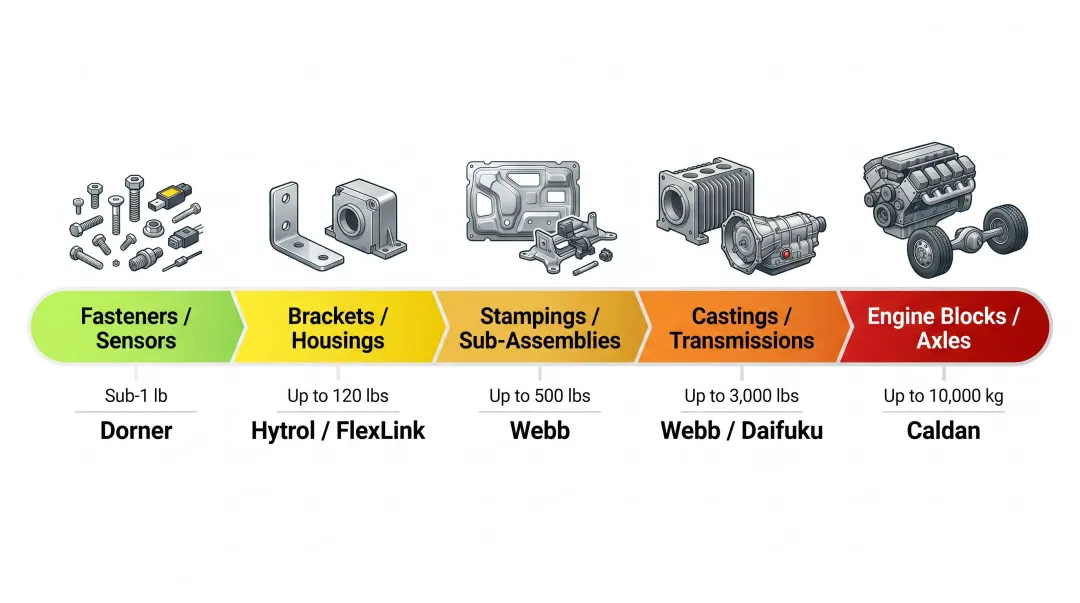 Auto parts conveyor load capacity spectrum from fasteners to engine blocks infographic