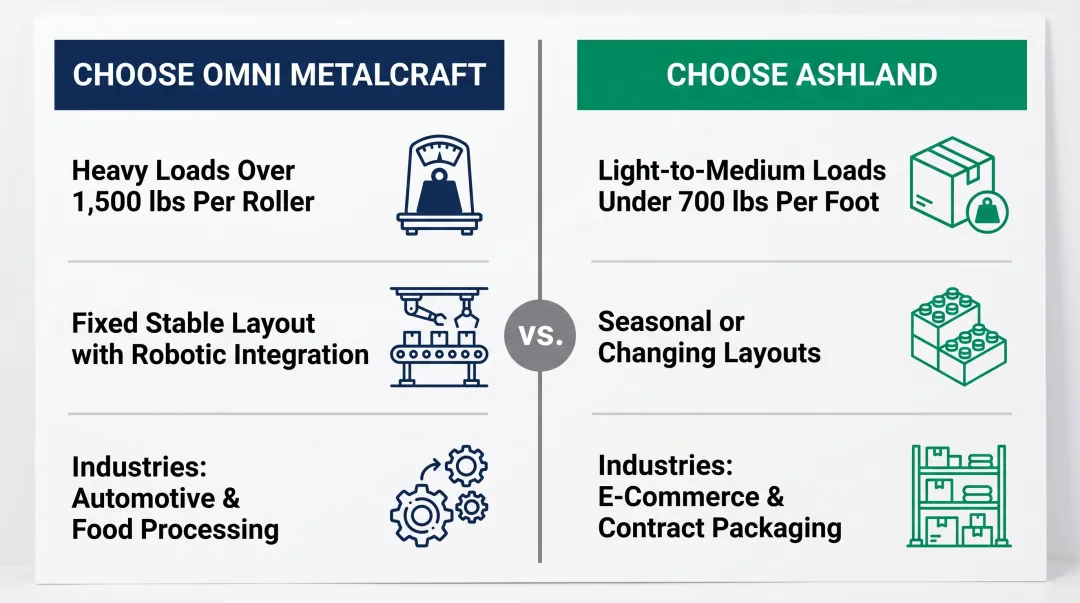 Omni Metalcraft versus Ashland conveyor decision guide based on load and configurability needs