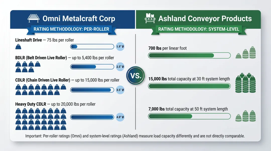 Omni Metalcraft versus Ashland powered roller conveyor load capacity comparison chart