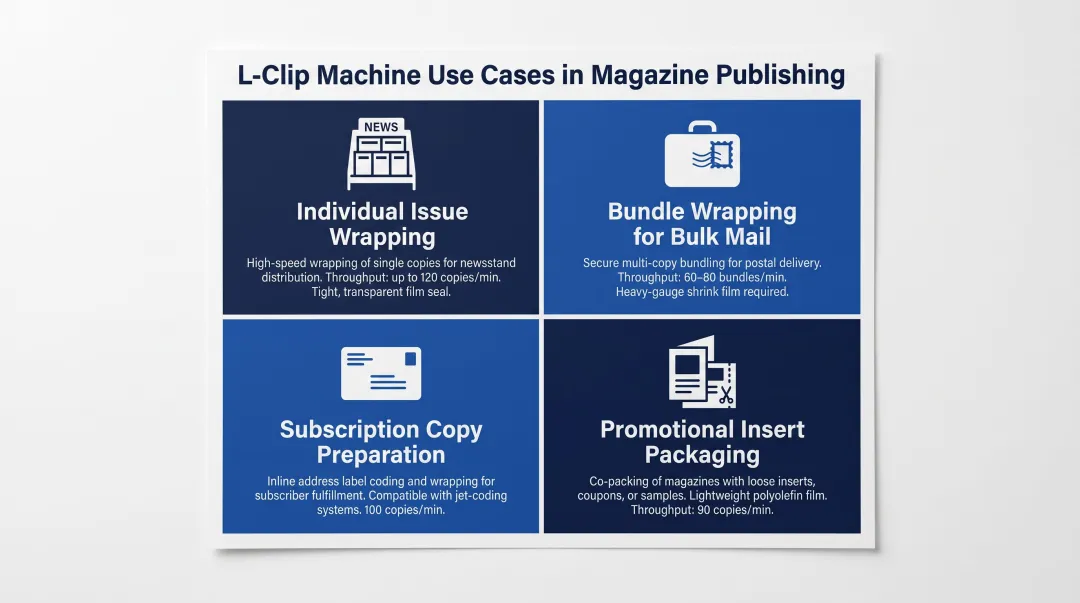 Four magazine publishing L-clip machine use cases workflow infographic