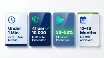 Orbital wrapper ROI metrics showing throughput injury and film savings outcomes