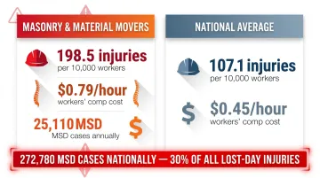 Masonry worker injury rates versus national average workforce safety statistics comparison